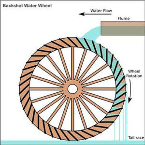 Roue de dessus à entrée inversée ou Backshot water wheel ou Pitchback water wheel - Rigamonti Ghisa