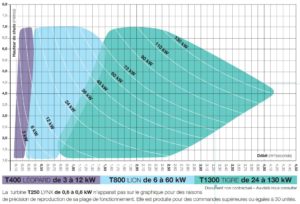 Plage d'application des turbines Turbiwatt en fonction du débit et de la hauteur de chute