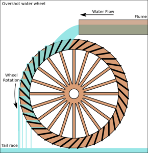 Roue de dessus ou Overshot water wheel - Rigamonti Ghisa