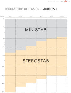 IREM régulateurs de tension triphasés modèles Ministab T & Stereostab T - régulation sur la moyenne des 3 phases p2