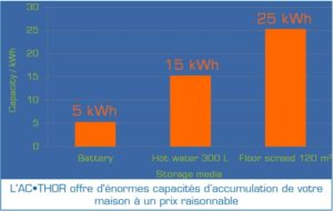 Capacités stockage comparées batteries - eau chaude