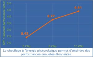 Performances annuelles avec myPV AC-THOR